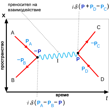 Файнман particle