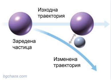 атоми ядра електрони кварки