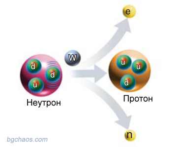 атоми ядра електрони кварки