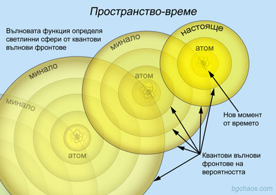 Многомерност на времето