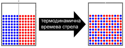 Термодинамична стрела
