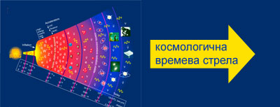 Термодинамична стрела