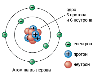 атоми ядра електрони кварки
