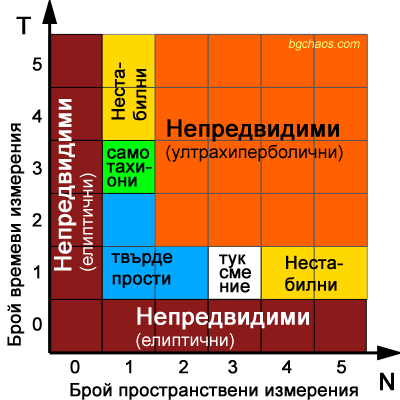 Многомерност на времето